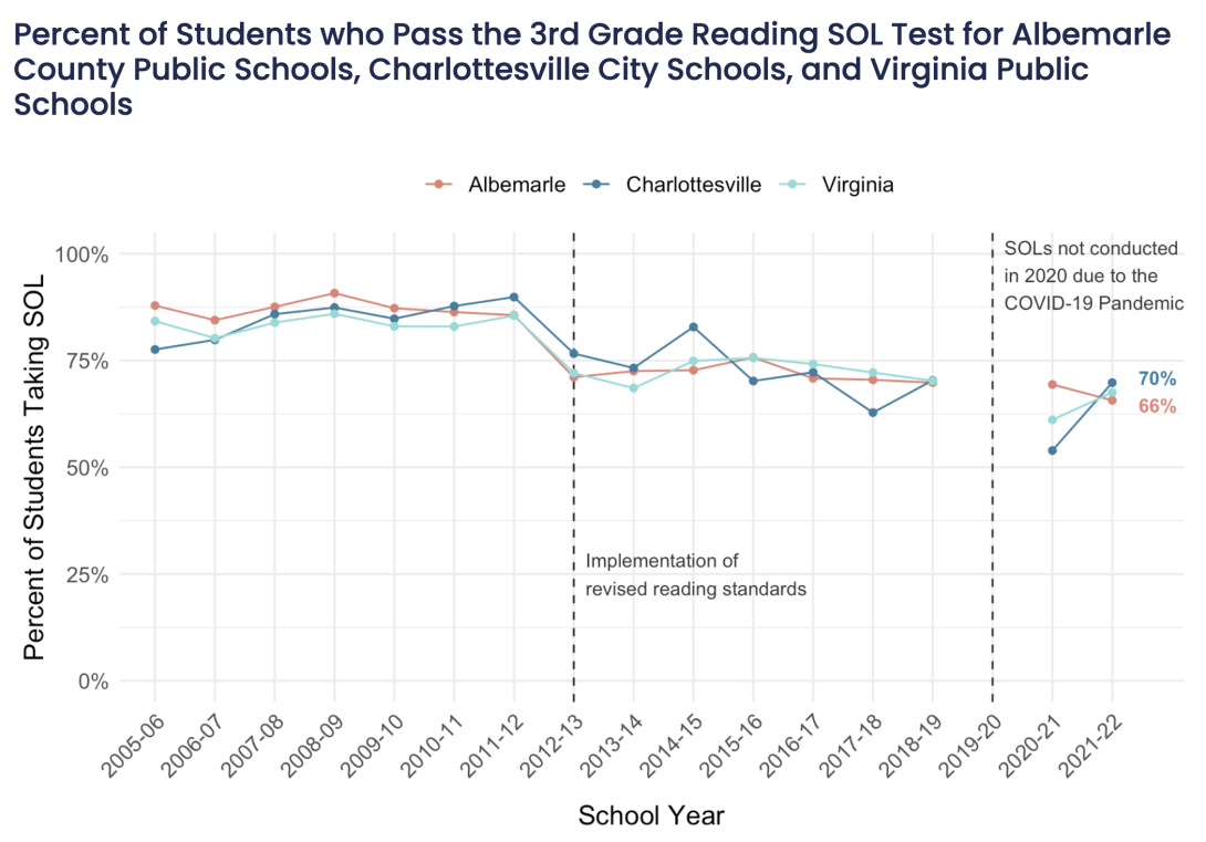 Line chart showing percent of students who pass the 3rd grade reading SOL for ACPS, CCS, and VA public schools