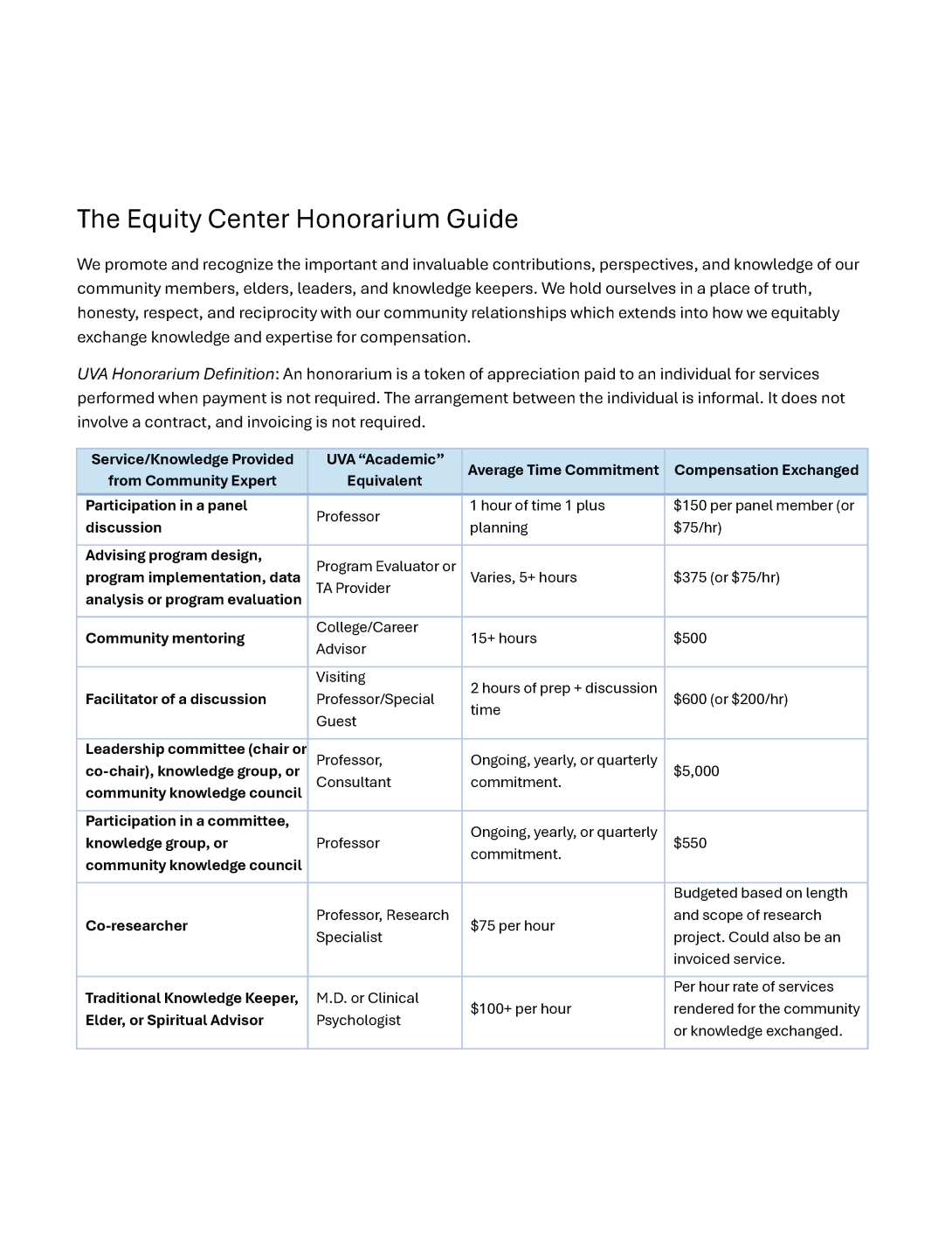 A chart that lists honoraria guidelines for different roles