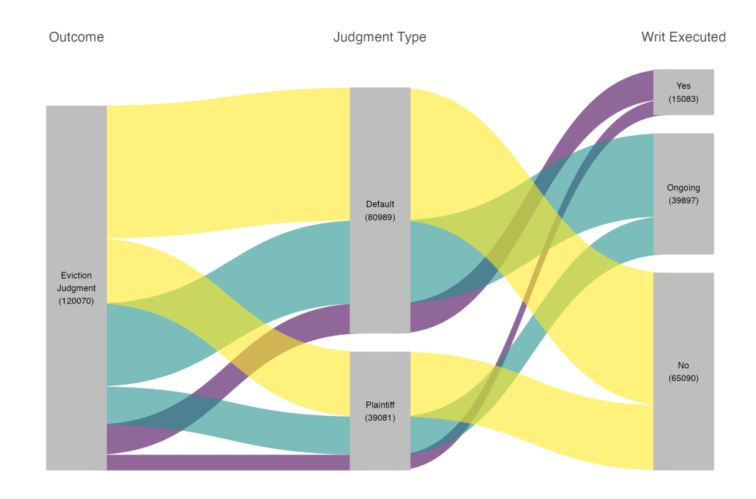 Chart showing the writs process